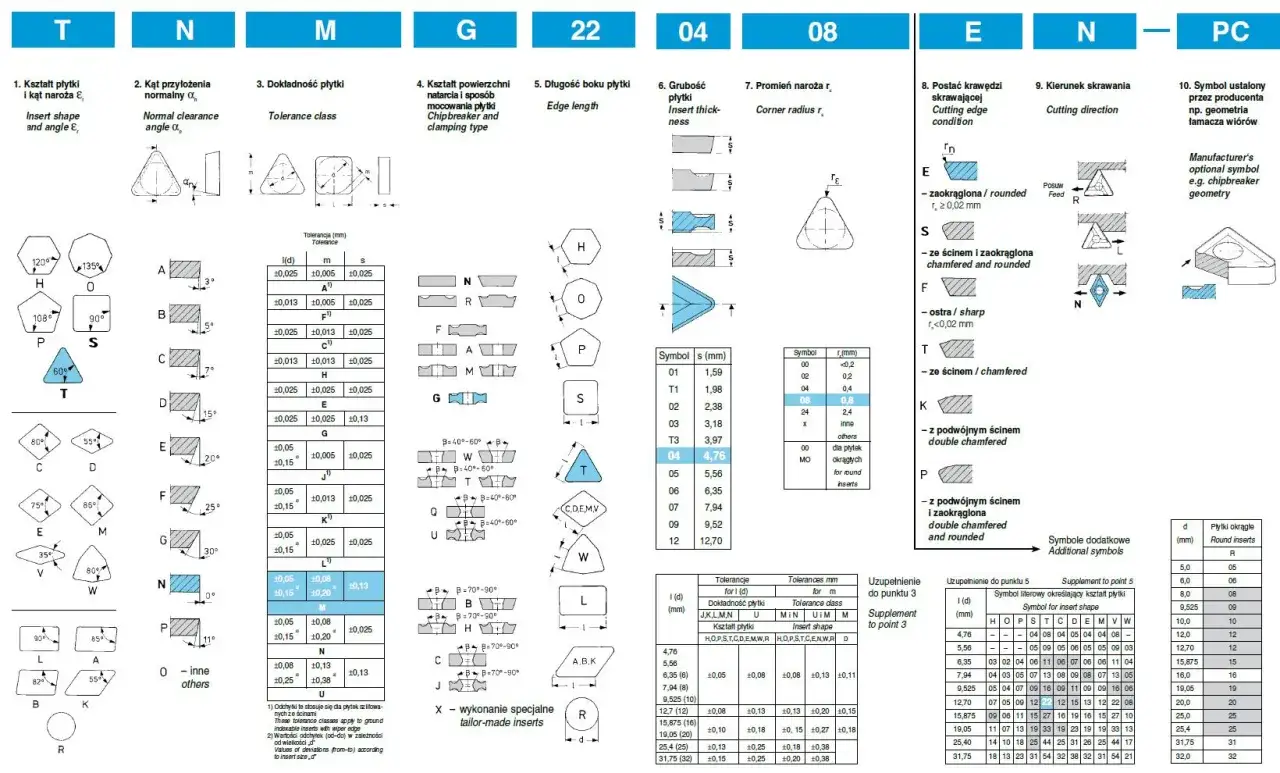 Katalog płytek do noży tokarskich: kształty, tolerancje, promienie naroża, kierunki skrawania i symbole producenta.